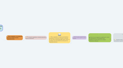 Mind Map: Iniciativa de ley: Es el primer paso donde se hacer la presentación de una nueva idea de ley.