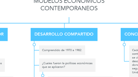Mind Map: MODELOS ECONOMICOS CONTEMPORANEOS