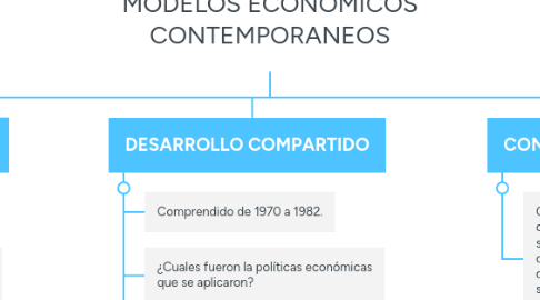 Mind Map: MODELOS ECONOMICOS CONTEMPORANEOS