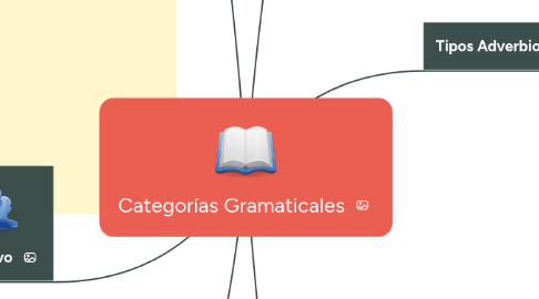 Mind Map: Categorías Gramaticales