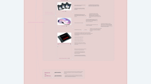 Mind Map: Clasificación de los periféricos