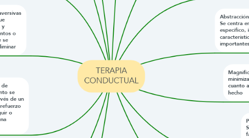 Mind Map: TERAPIA CONDUCTUAL