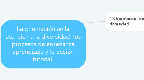 Mind Map: La orientación en la atención a la diversidad; los procesos de enseñanza aprendizaje y la acción tutorial.