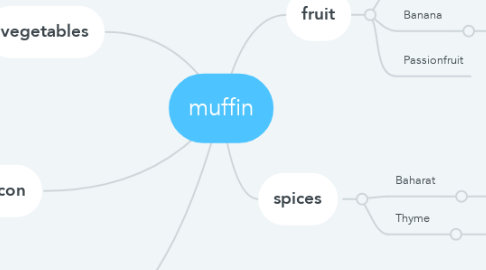 Mind Map: muffin