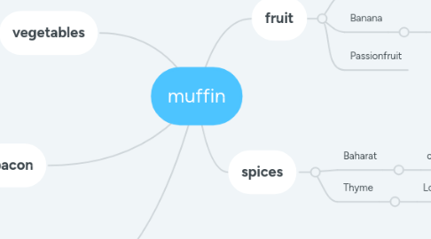 Mind Map: muffin