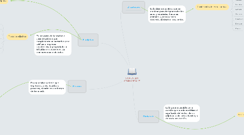 Mind Map: CATEGORIAS GRAMATICALES