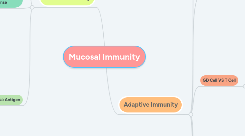 Mind Map: Mucosal Immunity