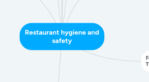 Mind Map: Restaurant hygiene and safety