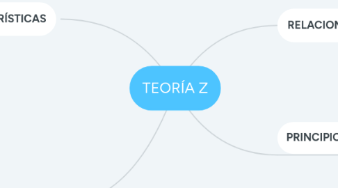 Mind Map: TEORÍA Z