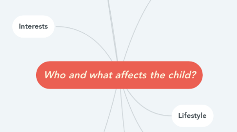 Mind Map: Who and what affects the child?