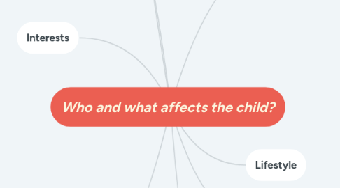 Mind Map: Who and what affects the child?