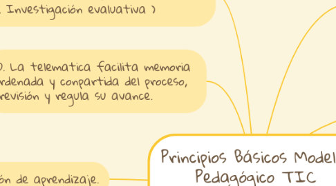 Mind Map: Principios Básicos Modelo  Pedagógico TIC Miguel Ángel González Castañon