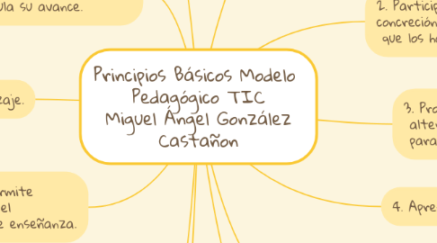 Mind Map: Principios Básicos Modelo Pedagógico TIC Miguel Ángel González Castañon