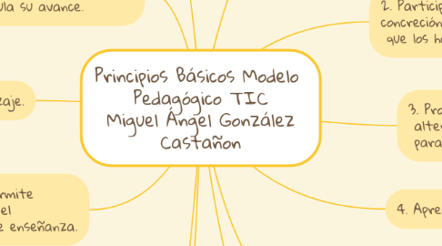 Mind Map: Principios Básicos Modelo  Pedagógico TIC Miguel Ángel González Castañon