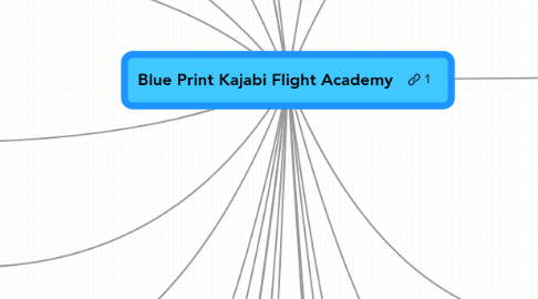 Mind Map: Blue Print Kajabi Flight Academy