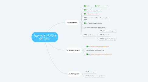 Mind Map: Аудитории "Азбука футбола"