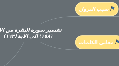 Mind Map: تفسير سورة البقرة من الاية (١٥٨) الى الاية (١٦٢)