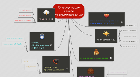 Mind Map: Классификация языков программирования