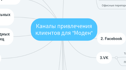 Mind Map: Каналы привлечения клиентов для "Моден"