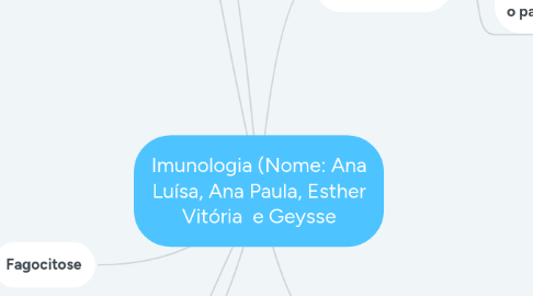 Mind Map: Imunologia (Nome: Ana Luísa, Ana Paula, Esther Vitória e Geysse
