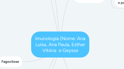 Mind Map: Imunologia (Nome: Ana Luísa, Ana Paula, Esther Vitória  e Geysse