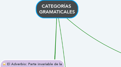 Mind Map: CATEGORÍAS  GRAMATICALES