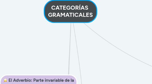 Mind Map: CATEGORÍAS GRAMATICALES