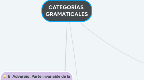 Mind Map: CATEGORÍAS  GRAMATICALES