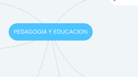 Mind Map: PEDAGOGIA Y EDUCACION