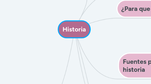 Mind Map: Historia