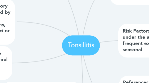 Mind Map: Tonsillitis