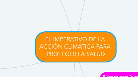 Mind Map: EL IMPERATIVO DE LA  ACCIÓN CLIMÁTICA PARA  PROTEGER LA SALUD