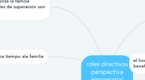 Mind Map: roles directivos perspectiva empresarial