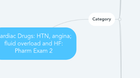 Mind Map: Cardiac Drugs: HTN, angina; fluid overload and HF: Pharm Exam 2