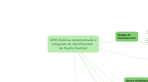 Mind Map: AFIS (Sistema Automatizado e Integrado de identificación   de Huella Dactilar)