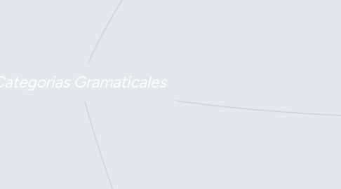 Mind Map: Categorias Gramaticales