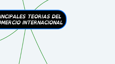 Mind Map: PRINCIPALES TEORIAS DEL  COMERCIO INTERNACIONAL