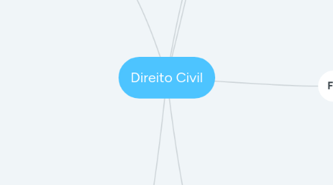 Mind Map: Direito Civil