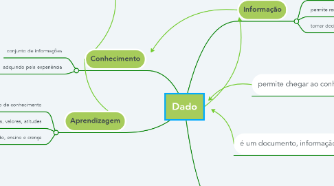 Mind Map: Dado