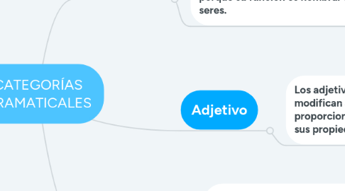 Mind Map: CATEGORÍAS GRAMATICALES