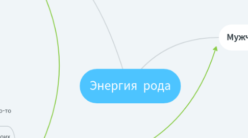 Mind Map: Энергия рода