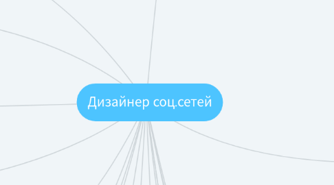 Mind Map: Дизайнер соц.сетей