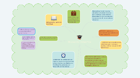 Mind Map: EDUCACIÓN Y DIDÁCTICA