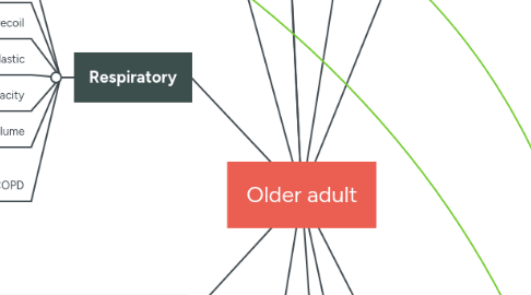 Mind Map: Older adult