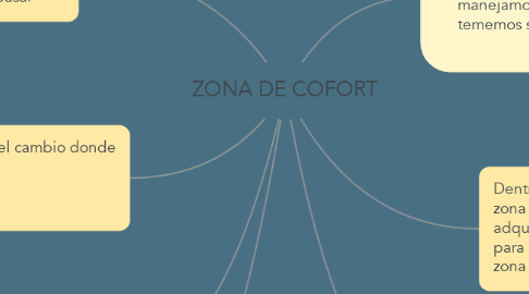 Mind Map: ZONA DE COFORT