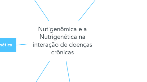 Mind Map: Nutigenômica e a Nutrigenética na interação de doenças crônicas