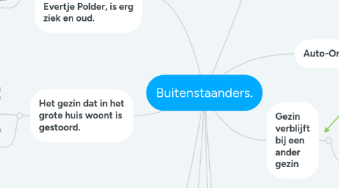 Mind Map: Buitenstaanders.