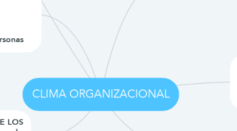 Mind Map: CLIMA ORGANIZACIONAL