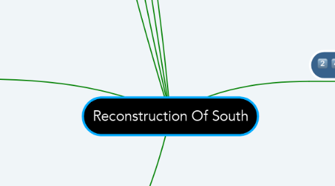 Mind Map: Reconstruction Of South