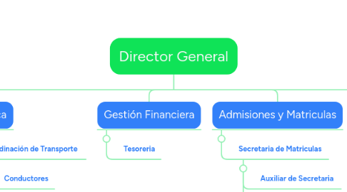 Mind Map: Director General